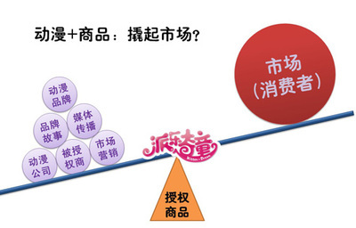 品牌聯(lián)動(dòng)，價(jià)值共享 派樂(lè)奇童授權(quán)商品在家居用品市場(chǎng)的推廣新思路